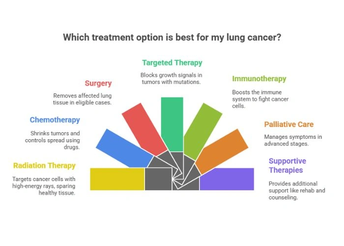 Treatment Options for Lung Cancer